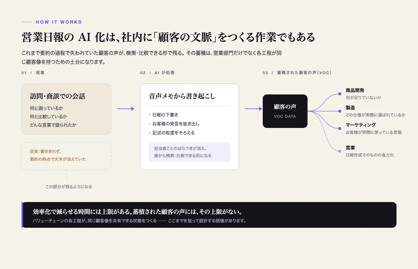 営業日報のAI化の流れを示した図。現場での会話に含まれる「何に困っているか」「何と比較しているか」「どんな言葉で語られたか」が、従来は要約の時点で大半が失われていた。AIが音声メモから日報の下書きと発言の抜き出しを行い、記述の粒度をそろえることで、検索・比較できる顧客の声として蓄積される。蓄積されたデータからは、商品開発が「何が足りていないか」、製造が「どの仕様が実際に選ばれているか」、マーケティングが「お客様が実際に使っている言葉」、営業が日報作成の省力化を、それぞれ得られる。